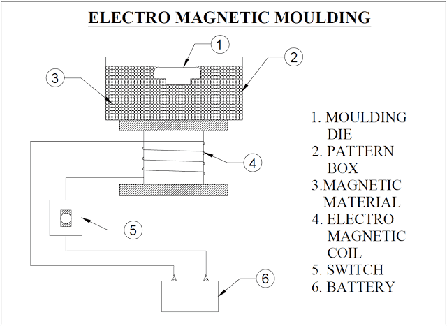 Electro Magnetic Moulding 