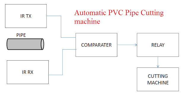 一个utomatic PVC pipe Cutting Machine Mechanical Project 