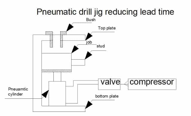为缩短生产周期，设计和制造气动钻模