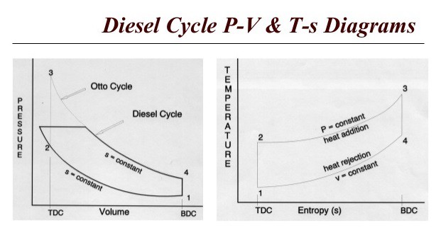 PV TS Diagram For Diesel Engines 