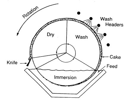 Rotary Drum Filter -Mechanical Projects