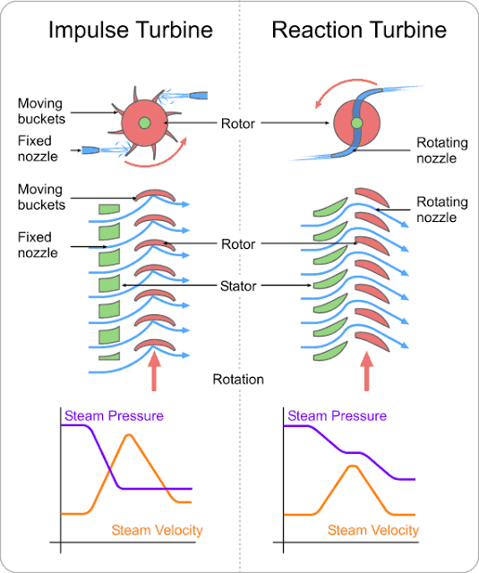脉冲和反应涡轮机之间的差异 