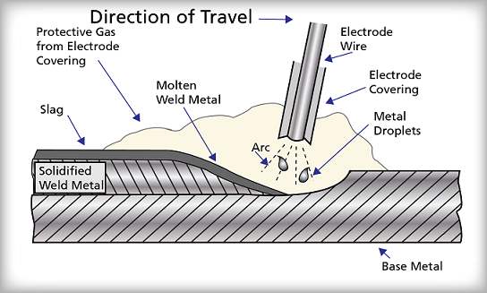 屏蔽金属电弧焊接工艺