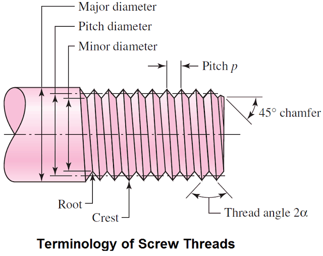 terminology of threads