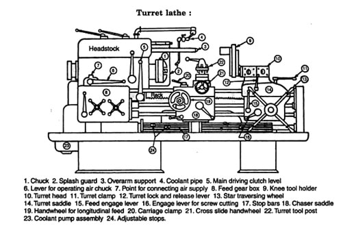 turretlatheworkingdiagram