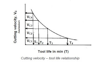 Cutting Velocity v and tool life t -relationship