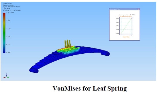 设计和nalysis of Automated Truck Cabin Suspension System