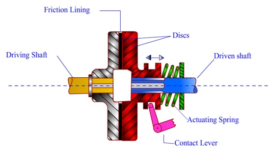 single plate clutch types of clutch