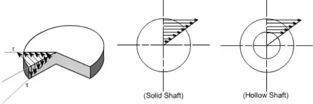 hollow shaft vs solid shaft