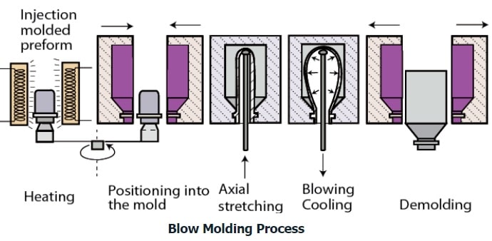 blow moulding process step by step explanined