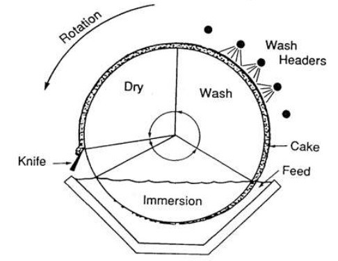 rotary drum filter mechancial project