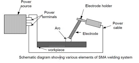 stick welding working diagram