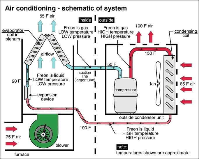 central air conditioning Working Diagram