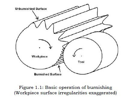 basic of operation of burnishing