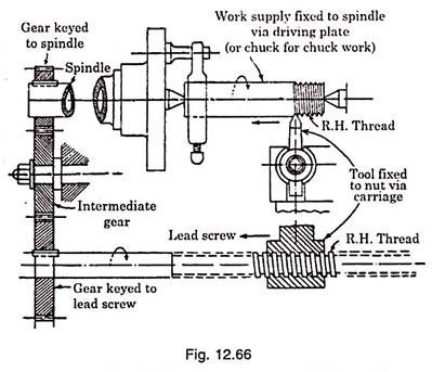 thread cutting on lathe machine