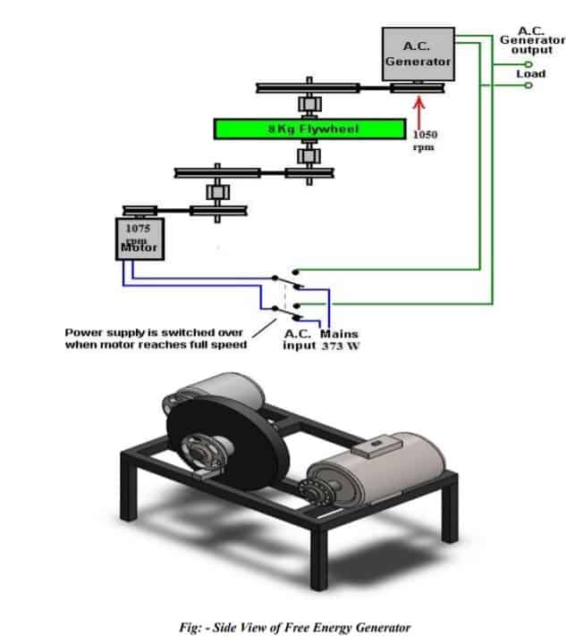 Review of Free Energy Generator using Flywheel