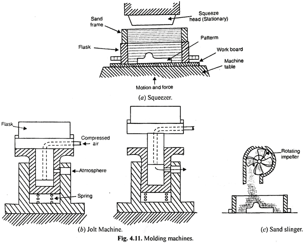 types of moulding machine