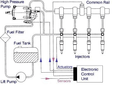 Diesel - Common rail