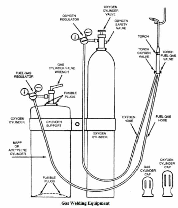 gas welding