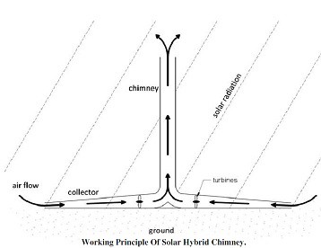 混合的烟囱