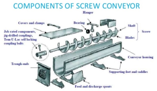 screw conveyor project