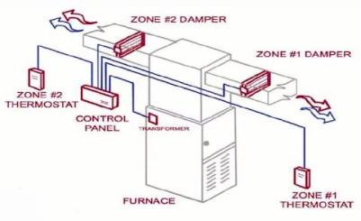 zoned system