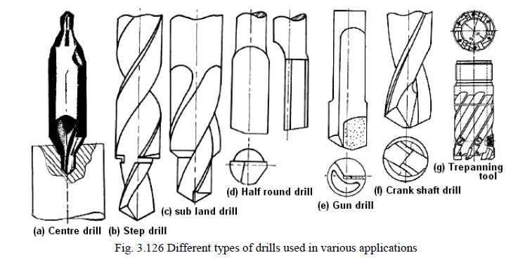 Types of Drilling tools