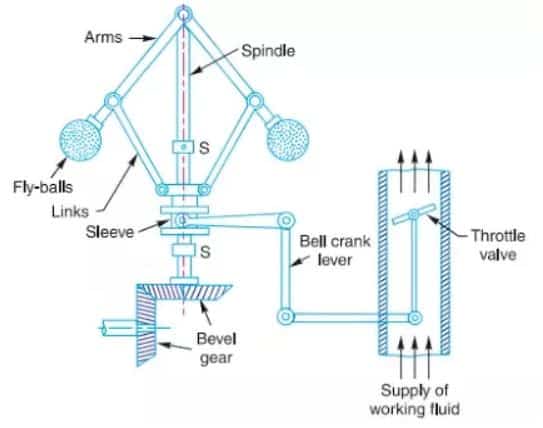 centrifugal governor