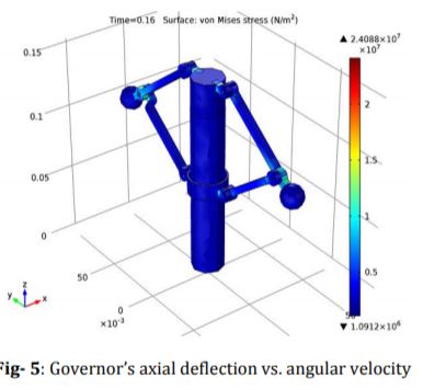 governor axial deflection