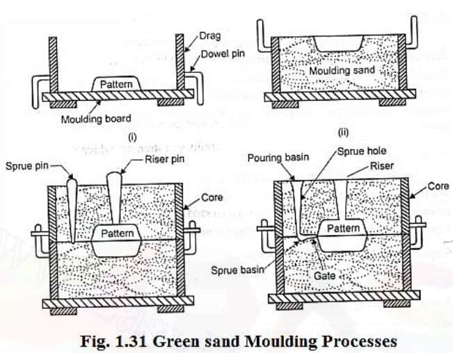 green sand moulding processes