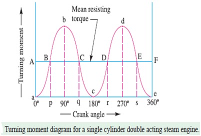 单个气缸双作用蒸汽机的转动力矩图