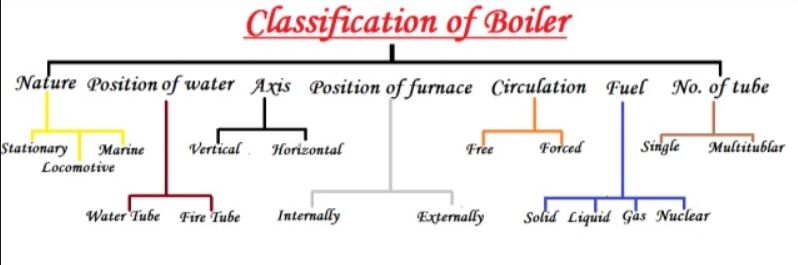 锅炉的分类