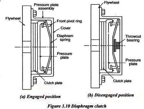 Diaphragm clutch