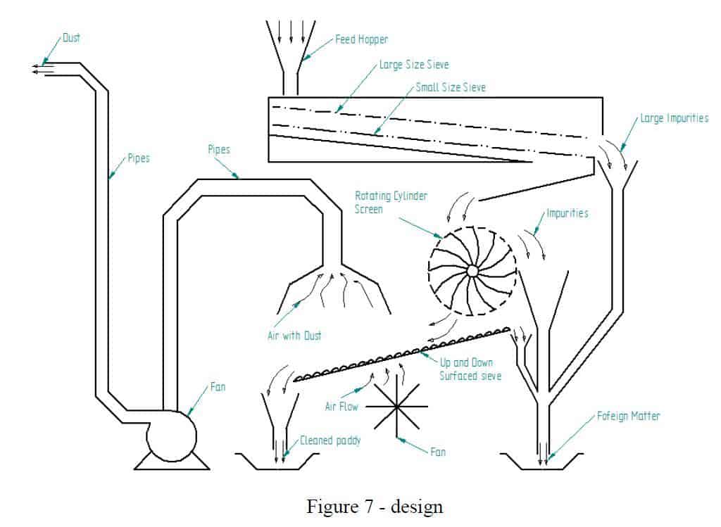 Design and Fabrication Of Paddy Cleaner - Mechanical Project